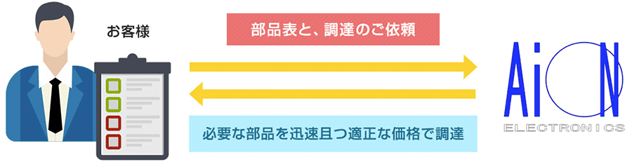 部品表と、調達のご依頼　必要な部品を迅速化かつ適正な価格で調達